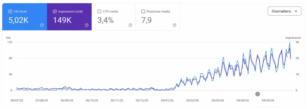 Andamento statistiche accesso dopo ottimizzazione SEO